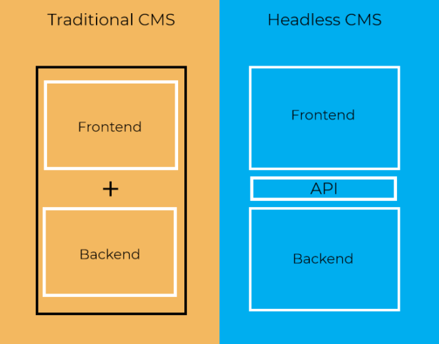 Is a Headless CMS Right for Your Website? Key Benefits & Insights